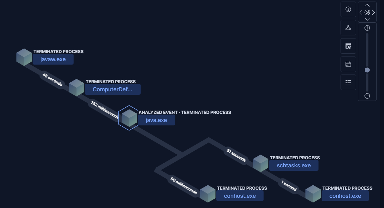 Process ancestry showing Java, ComputerDefaults, elevated Java, and scheduled-task activity
